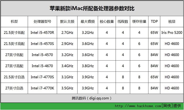 新款imac所有机型均搭载i5四核以上处理器,具体机型及对应型号见下