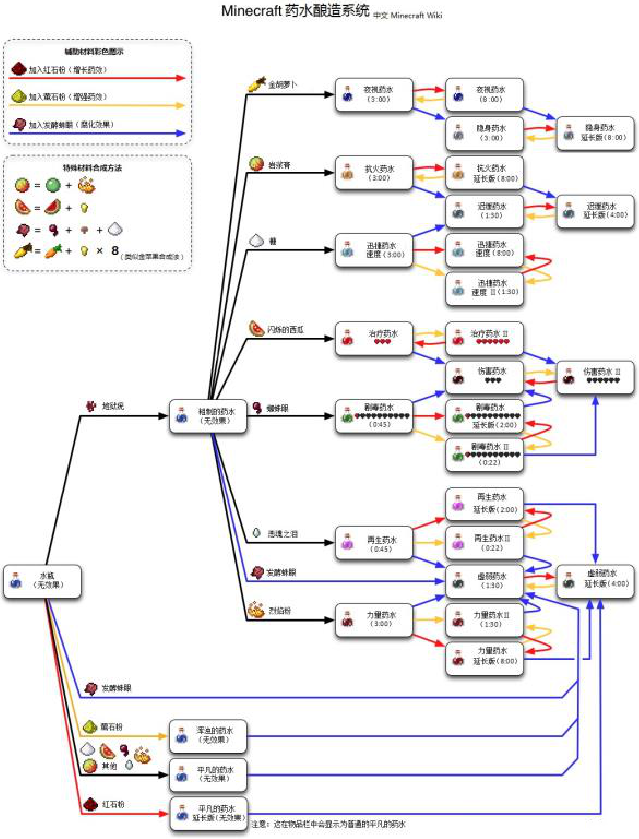 12.2药水配方介绍 我的世界0.12.2药水合成表[多图]