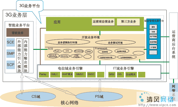 基于osa/oma架构的中兴通讯3g业务平台解决方案