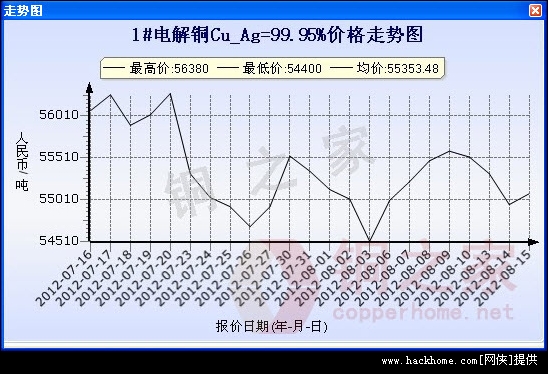 今日铜价查询