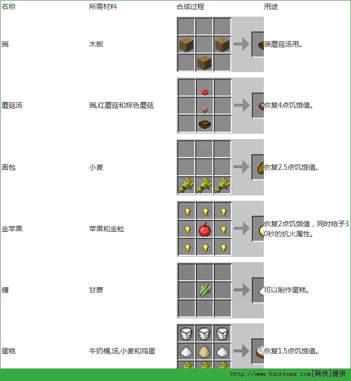 我的世界手機版食物制合成圖文詳解