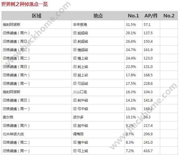 Fgo国服世界树之种速刷点一览世界树之种在哪里刷快 嗨客手机站