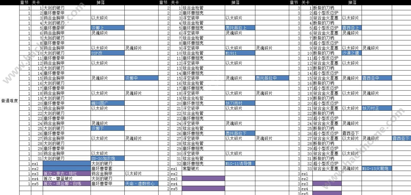 崩坏3掉落大全所有关卡掉落列表 嗨客手机站