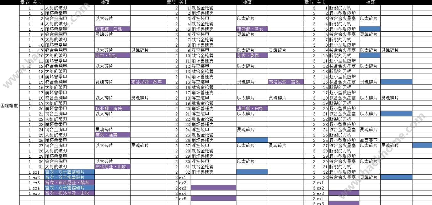 崩坏3掉落大全所有关卡掉落列表 嗨客手机站